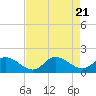 Tide chart for North River Bridge, North Carolina on 2023/08/21