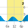 Tide chart for North River Bridge, North Carolina on 2023/08/2