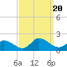 Tide chart for North River Bridge, North Carolina on 2023/09/20