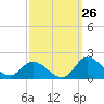 Tide chart for North River Bridge, North Carolina on 2023/09/26