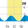 Tide chart for North River Bridge, North Carolina on 2023/09/28