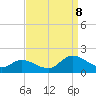 Tide chart for North River Bridge, North Carolina on 2023/09/8