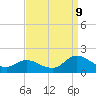 Tide chart for North River Bridge, North Carolina on 2023/09/9