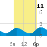 Tide chart for North River Bridge, North Carolina on 2023/10/11
