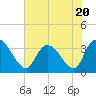 Tide chart for North Santee Bridge, Santee River, South Carolina on 2023/07/20