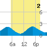 Tide chart for Beach Haven USCG, New Jersey on 2021/07/2