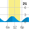 Tide chart for Beach Haven USCG, New Jersey on 2021/12/21