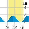 Tide chart for Beach Haven USCG, New Jersey on 2022/03/19