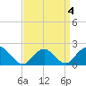 Tide chart for Beach Haven USCG, New Jersey on 2022/04/4