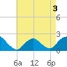 Tide chart for Beach Haven USCG, New Jersey on 2022/05/3