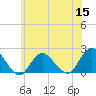 Tide chart for Beach Haven USCG, New Jersey on 2022/06/15