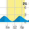 Tide chart for Beach Haven USCG, New Jersey on 2022/06/21