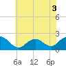 Tide chart for Beach Haven USCG, New Jersey on 2022/06/3