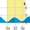 Tide chart for Beach Haven USCG, New Jersey on 2022/07/1