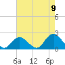 Tide chart for Beach Haven Coast Guard Station, New Jersey on 2022/08/9