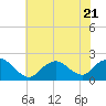 Tide chart for Beach Haven USCG, New Jersey on 2023/07/21