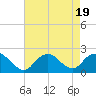 Tide chart for Beach Haven USCG, New Jersey on 2023/08/19