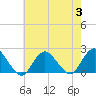 Tide chart for Beach Haven USCG, New Jersey on 2023/08/3