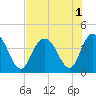 Tide chart for North Santee River Inlet, South Carolina on 2022/08/1