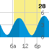 Tide chart for North Santee River Inlet, South Carolina on 2022/08/28