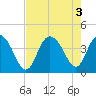 Tide chart for North Santee River Inlet, South Carolina on 2022/08/3