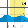 Tide chart for North Side, Yunaska Island, Alaska on 2021/03/14