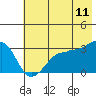 Tide chart for North Side, Alaska on 2022/06/11