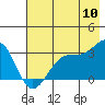 Tide chart for North Side, Alaska on 2022/07/10