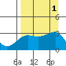 Tide chart for North Side, Yunaska Island, Alaska on 2022/09/1