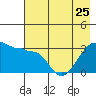 Tide chart for North Side, Yunaska Island, Alaska on 2023/05/25