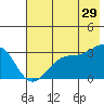 Tide chart for North Side, Yunaska Island, Alaska on 2023/06/29