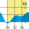 Tide chart for North Side, Yunaska Island, Alaska on 2023/07/11