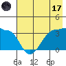 Tide chart for North Side, Yunaska Island, Alaska on 2023/07/17