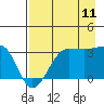 Tide chart for North Side, Yunaska Island, Alaska on 2023/08/11