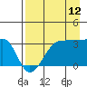 Tide chart for North Side, Yunaska Island, Alaska on 2023/08/12