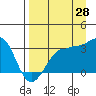 Tide chart for North Side, Yunaska Island, Alaska on 2023/08/28