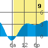 Tide chart for North Side, Yunaska Island, Alaska on 2023/08/9