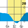 Tide chart for North Side, Yunaska Island, Alaska on 2024/04/28