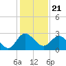 Tide chart for Northbury, Pamunkey River, Virginia on 2021/01/21
