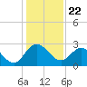 Tide chart for Northbury, Pamunkey River, Virginia on 2021/01/22