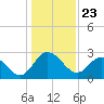 Tide chart for Northbury, Pamunkey River, Virginia on 2021/01/23