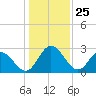 Tide chart for Northbury, Pamunkey River, Virginia on 2021/01/25