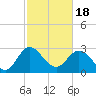 Tide chart for Northbury, Pamunkey River, Virginia on 2021/02/18