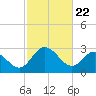 Tide chart for Northbury, Pamunkey River, Virginia on 2021/02/22