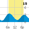Tide chart for Northbury, Pamunkey River, Virginia on 2021/03/19