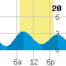 Tide chart for Northbury, Pamunkey River, Virginia on 2021/03/20