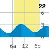 Tide chart for Northbury, Pamunkey River, Virginia on 2021/03/22