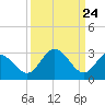 Tide chart for Northbury, Pamunkey River, Virginia on 2021/03/24