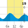 Tide chart for Northbury, Pamunkey River, Virginia on 2021/04/19