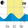 Tide chart for Northbury, Pamunkey River, Virginia on 2021/04/20